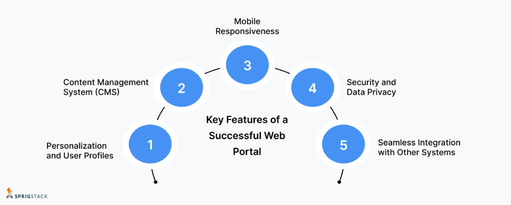 How to Create a Powerful Web Portal in 2025: A detailed Guide to Success.