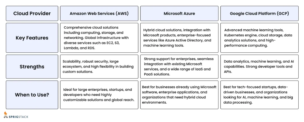 How to Choose the Right Cloud Platform for Your Web Application?